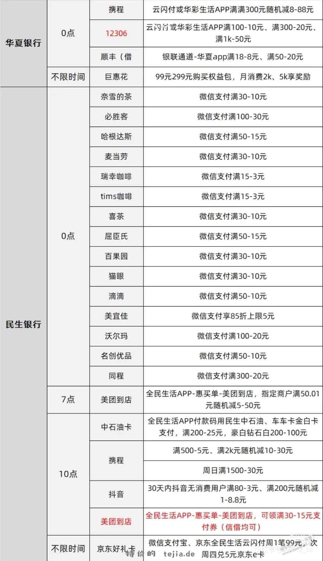 今日12号各大银行羊毛汇总（如图） - 特价的