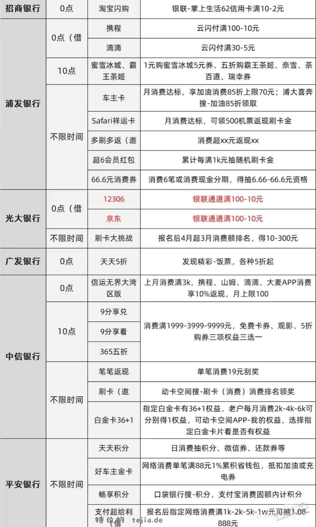 今日12号各大银行羊毛汇总（如图） - 特价的