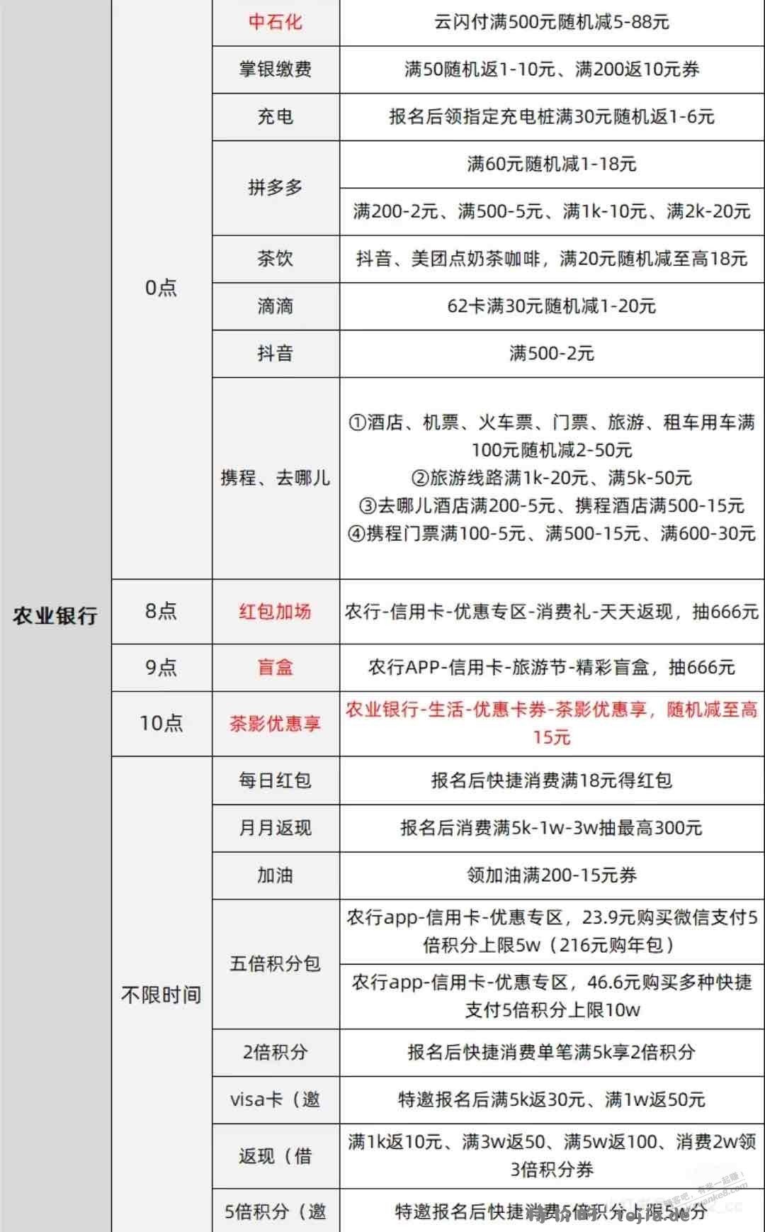 今日12号各大银行羊毛汇总（如图） - 特价的