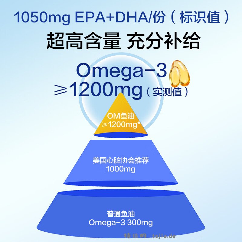 拍2件，1号会员店鱼油软胶囊180粒到手共2瓶返后相当于144元折72/瓶 - 特价的